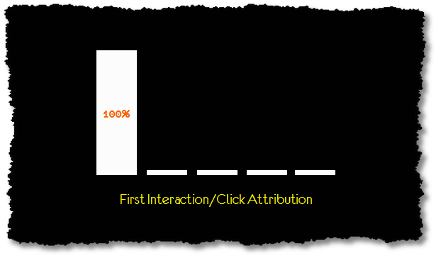 first_interaction_click_attribution_model
