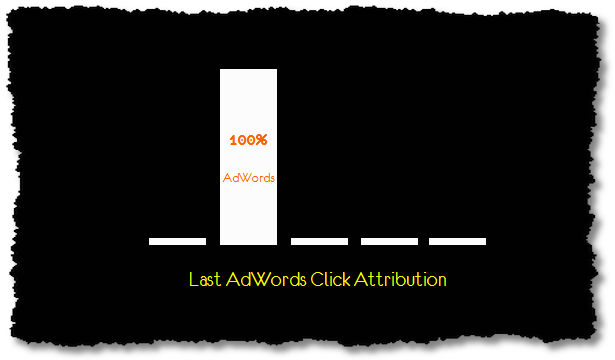 last_adwords_click_attribution_model