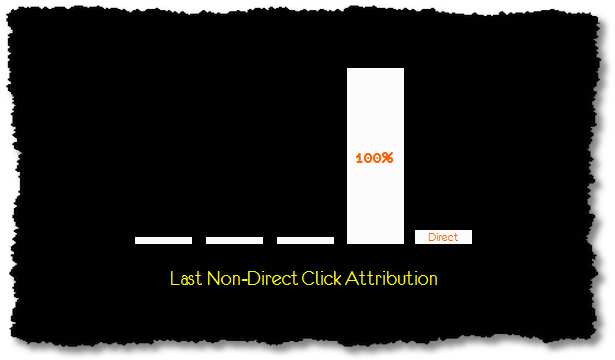 last_non_direct_click_attribution_model