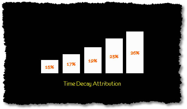 time_decay_attribution_model