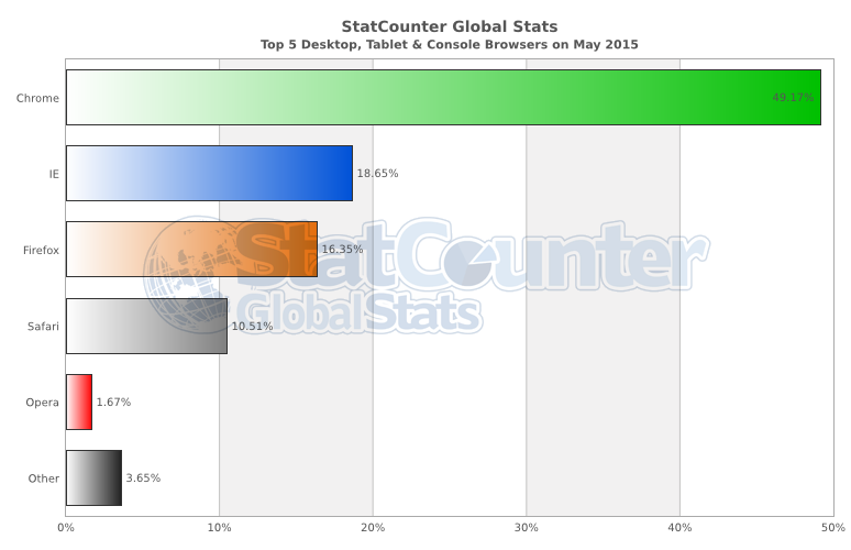 StatCounter-browser-ww-monthly-201505-201505-bar