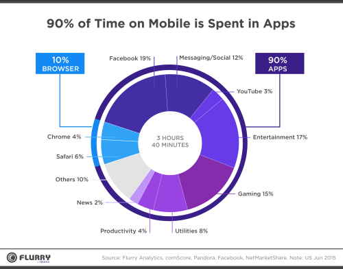 percent-time-spent-on-mobile-apps-2016