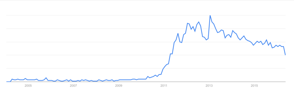 Google Trends “Infinite Scroll” arama trendleri grafiği 2004–2016
