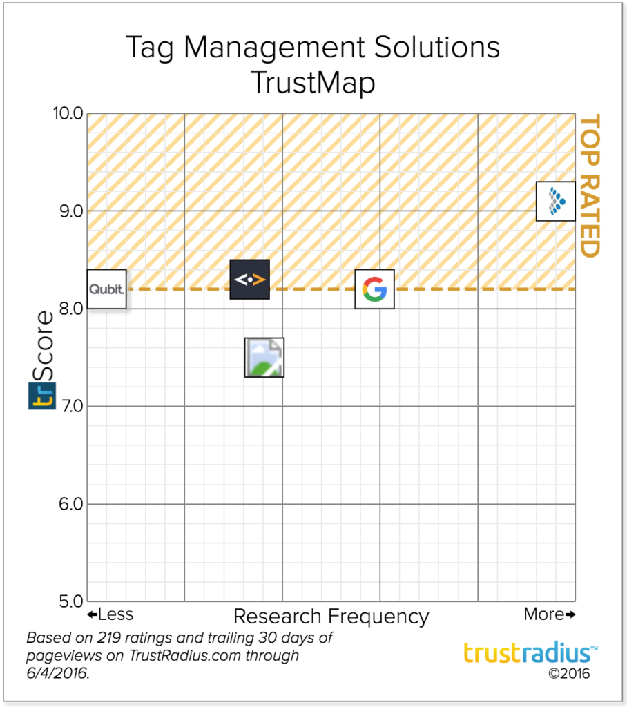 Tag Management Solutions TrustMap