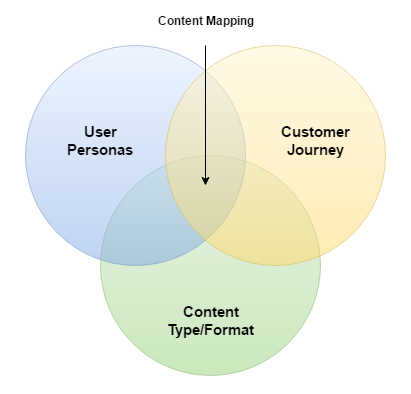 content-mapping