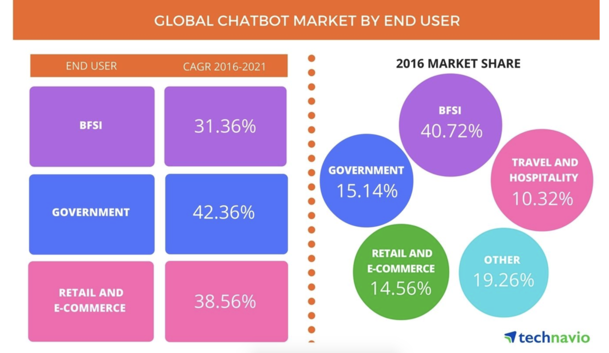 Global chatbot market by end user
