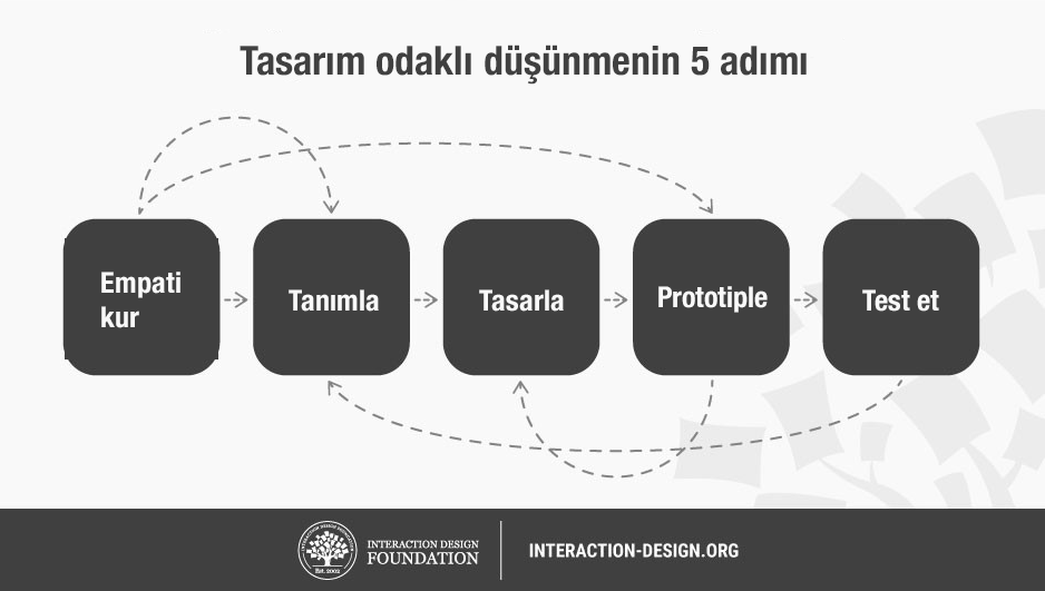 5 tepsin of design thinking