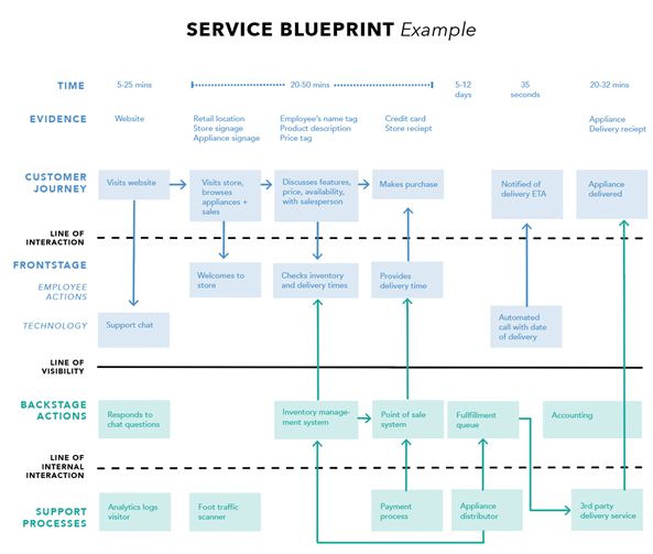 servis-tasarimi-blueprint