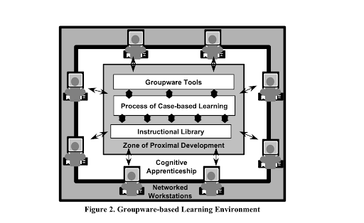 Bilişsel çıraklık — Groupware tabanlı öğrenme ortamı