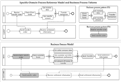 Specific-Domain Process Reference Model and Business Process Patterns