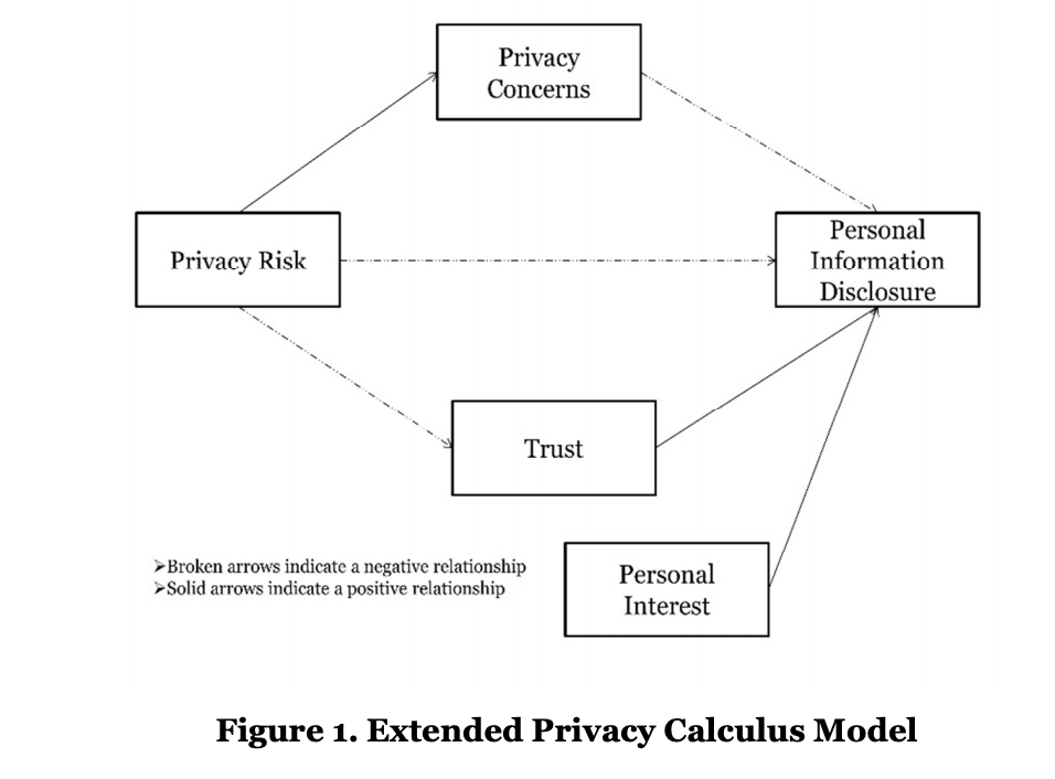 Tamara Dinev ve Paul Hart tarafından yürütülen araştırma sonucunda ortaya çıkan "Extended Privacy Calculus Model"in şeması. 