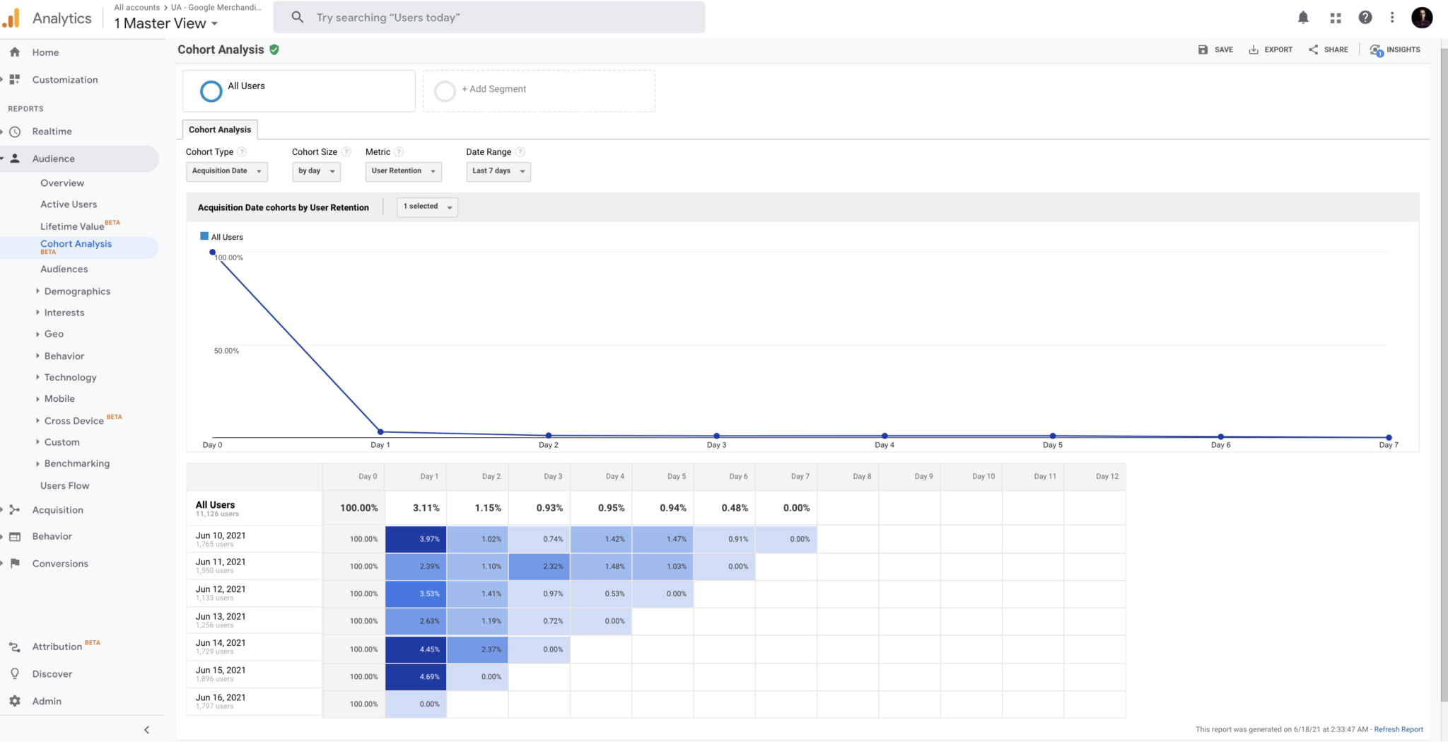 Google Analytics'te Google Merchandise Store'un Chort Analysis raporundan örnek bir ekran görüntüsü.